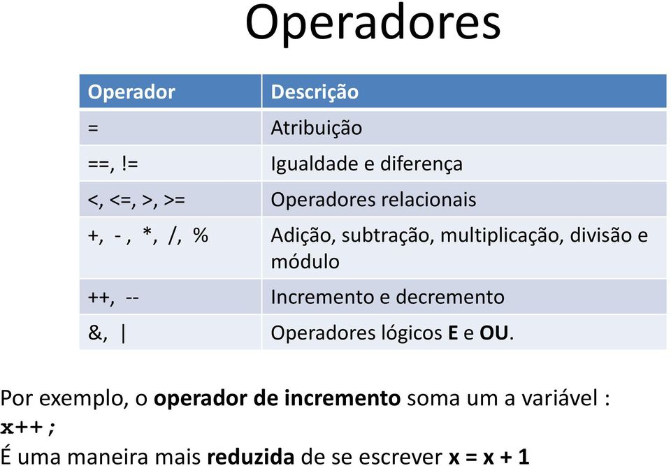 subtração, multiplicação, divisão e módulo ++, -- Incremento e decremento &, Operadores