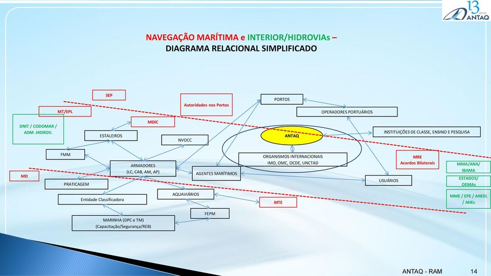 ESTALEIROS MDIC NVOCC ANTAQ INSTITUIÇÕES DE CLASSE, ENSINO E PESQUISA MD FMM PRATICAGEM ARMADORES (LC, CAB, AM, AP) AGENTES MARÍTIMOS