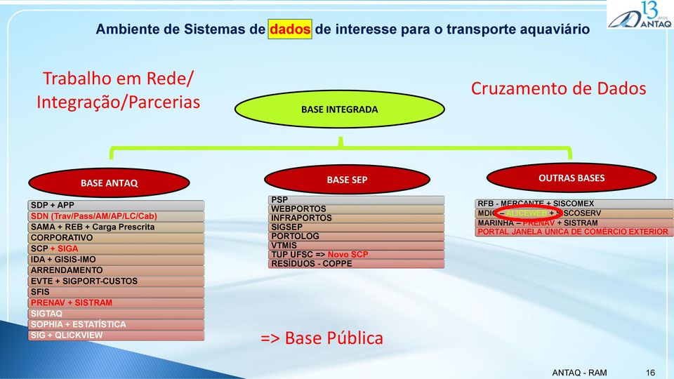 SIGPORT-CUSTOS SFIS PRENAV + SISTRAM SIGTAQ SOPHIA + ESTATÍSTICA SIG + QLICKVIEW PSP WEBPORTOS INFRAPORTOS SIGSEP PORTOLOG VTMIS TUP UFSC => Novo SCP