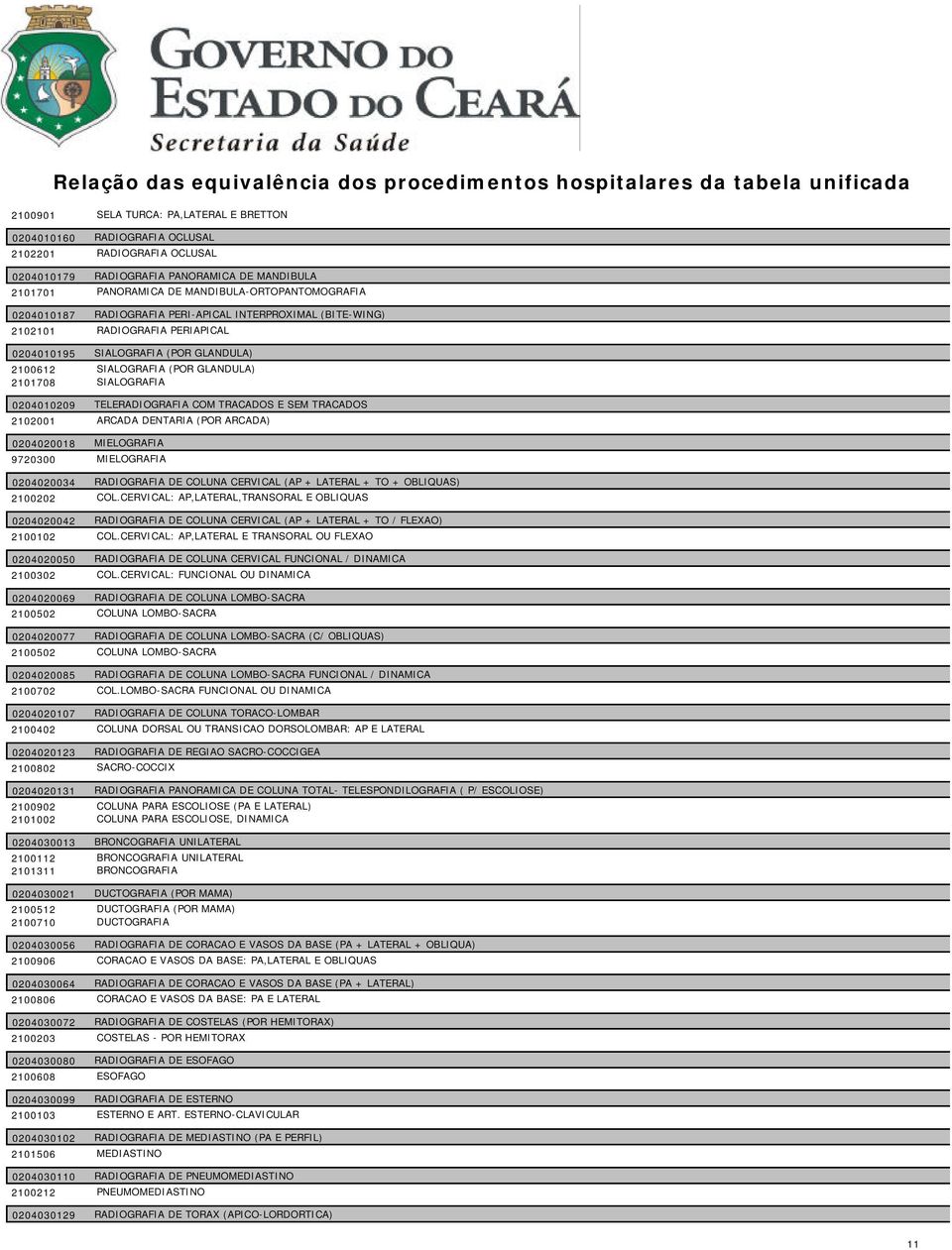 TELERADIOGRAFIA COM TRACADOS E SEM TRACADOS 2102001 ARCADA DENTARIA (POR ARCADA) 0204020018 MIELOGRAFIA 9720300 MIELOGRAFIA 0204020034 RADIOGRAFIA DE COLUNA CERVICAL (AP + LATERAL + TO + OBLIQUAS)