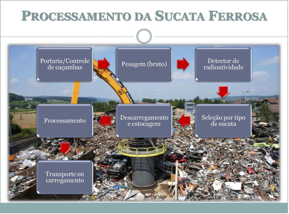 radioatividade Processamento Descarregamento e