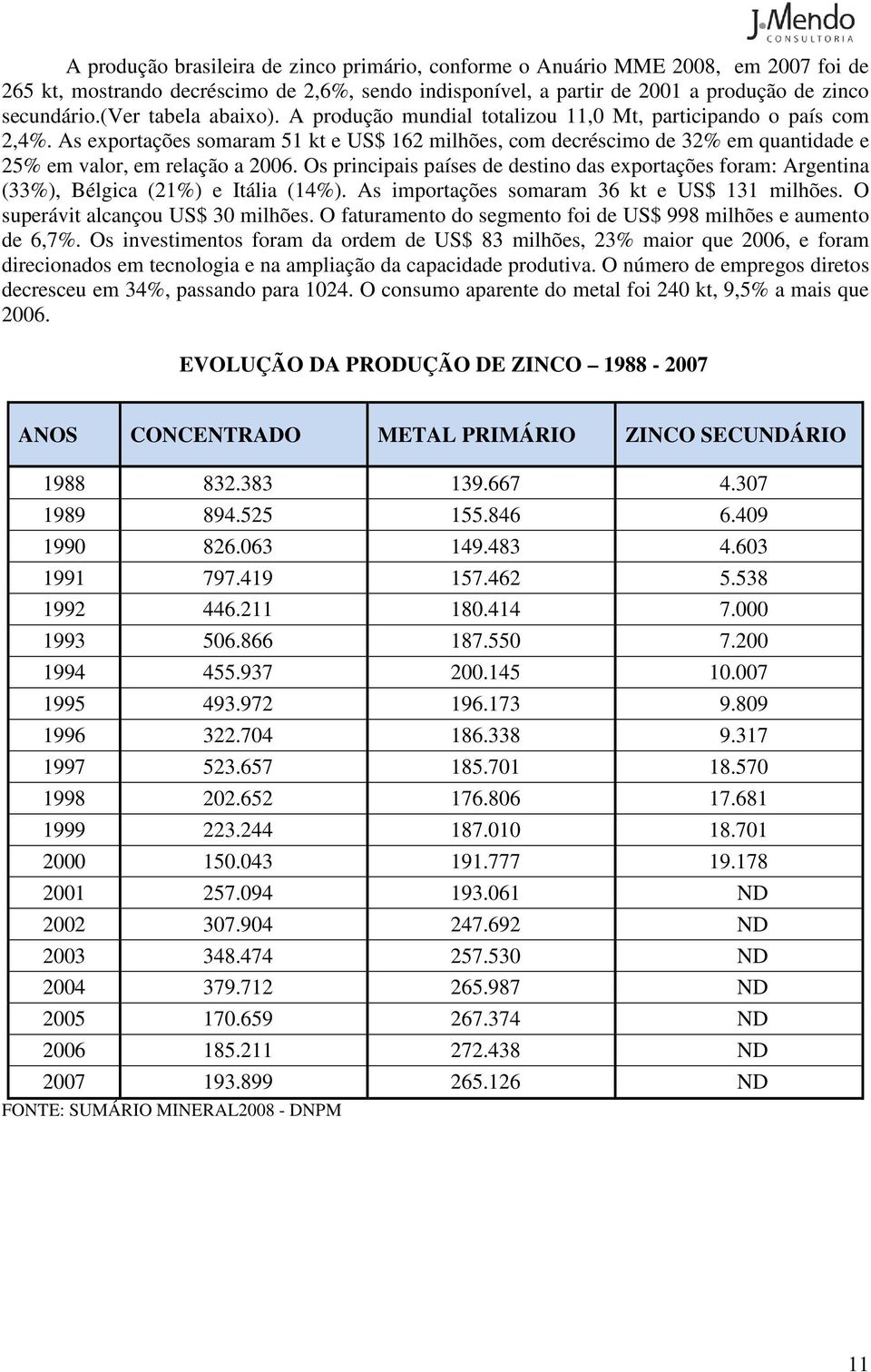 As exportações somaram 51 kt e US$ 162 milhões, com decréscimo de 32% em quantidade e 25% em valor, em relação a 2006.