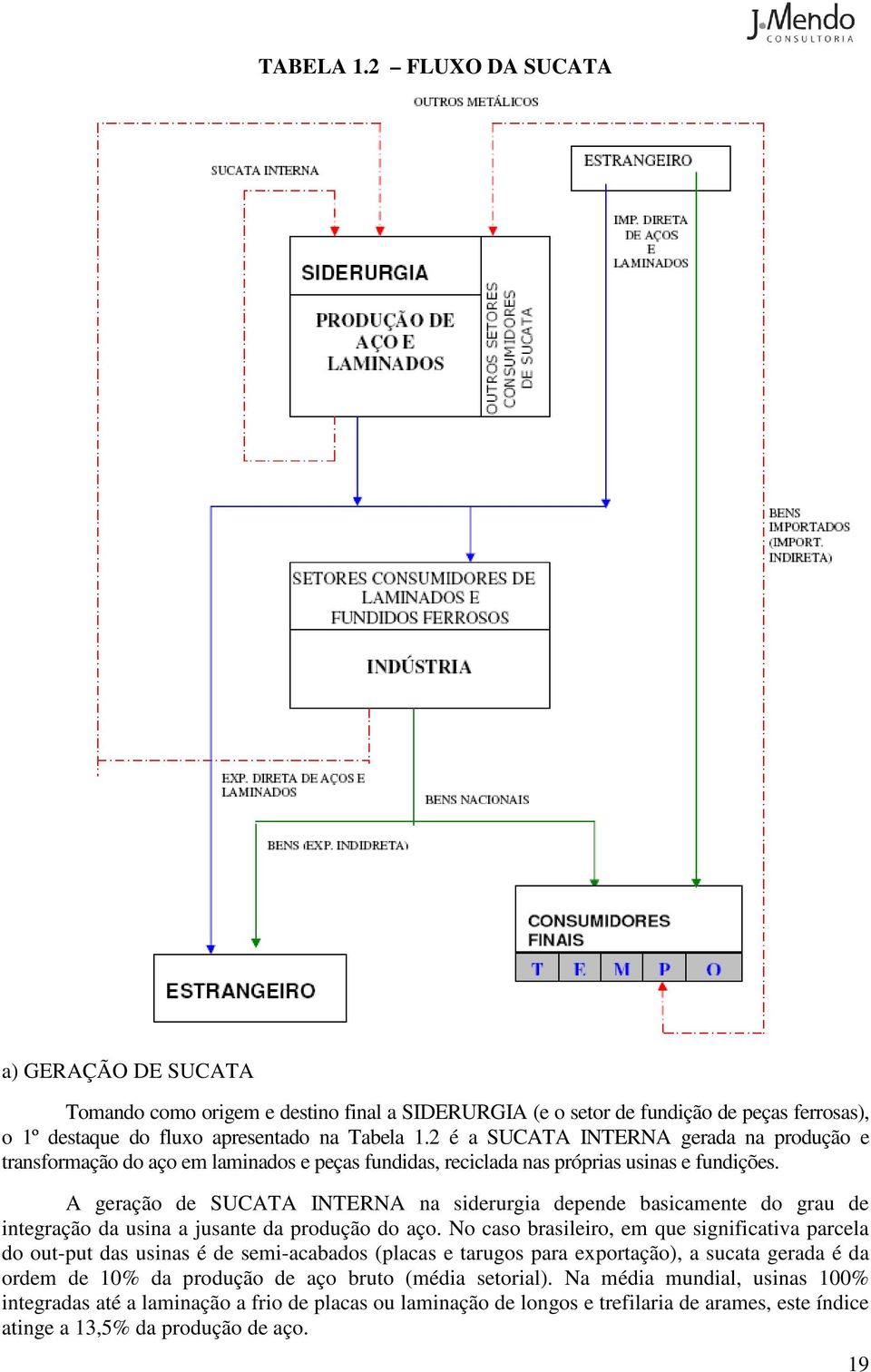 A geração de SUCATA INTERNA na siderurgia depende basicamente do grau de integração da usina a jusante da produção do aço.