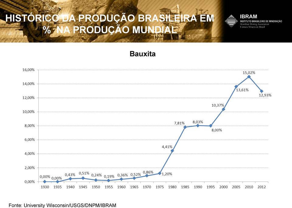 MUNDIAL Bauxita Fonte: