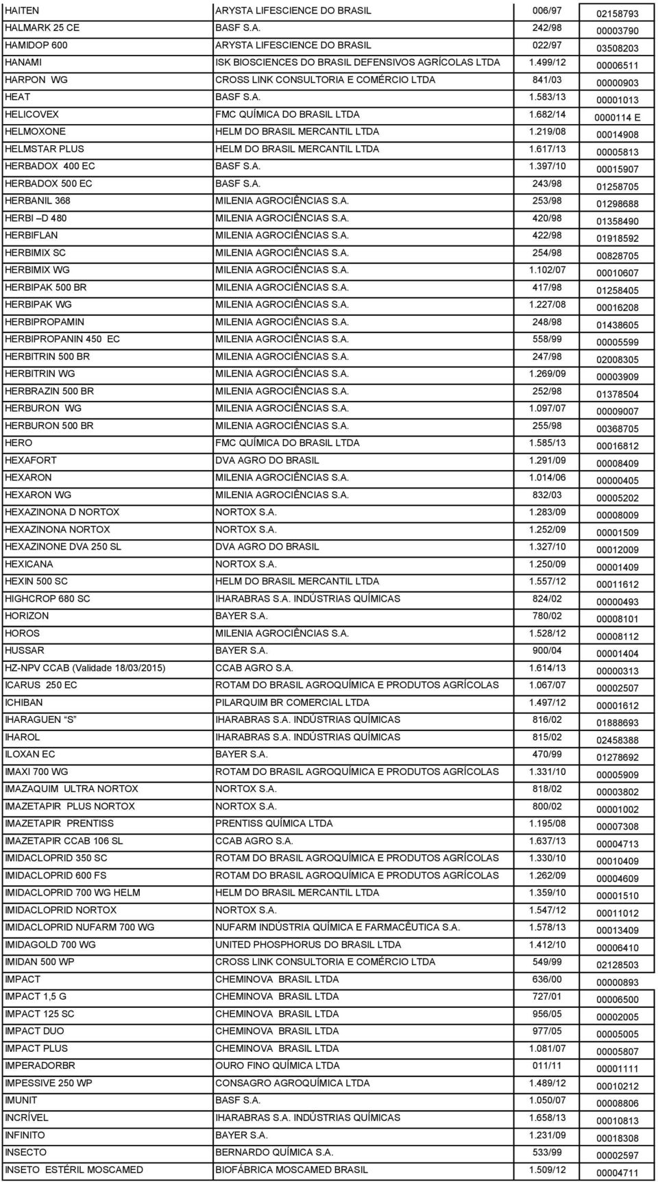 682/14 0000114 E HELMOXONE HELM DO BRASIL MERCANTIL LTDA 1.219/08 00014908 HELMSTAR PLUS HELM DO BRASIL MERCANTIL LTDA 1.617/13 00005813 HERBADOX 400 EC BASF S.A. 1.397/10 00015907 HERBADOX 500 EC BASF S.