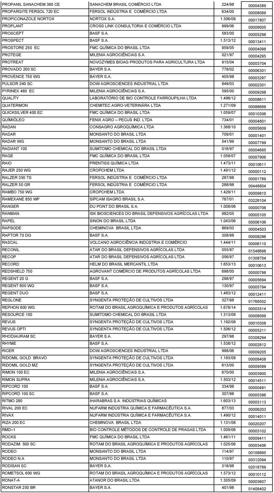 513/12 00013411 PROSTORE 250 EC FMC QUÍMICA DO BRASIL LTDA 959/05 00004098 PROTEGE MILENIA AGROCIÊNCIAS S.A. 021/97 00004295 PROTREAT NOVOZYMES BIOAG PRODUTOS PARA AGRICULTURA LTDA 915/04 00003704 PROVADO 200 SC BAYER S.