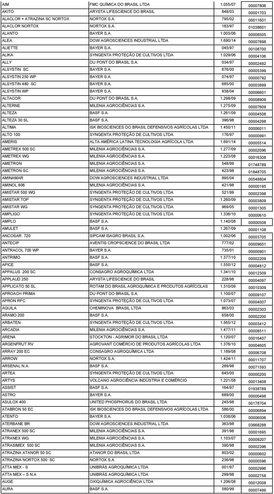 A. 676/00 00005399 ALSYSTIN 250 WP BAYER S.A. 074/97 00000792 ALSYSTIN 480 SC BAYER S.A. 685/00 00003899 ALSYSTIN WP BAYER S.A. 938/04 00006601 ALTACOR DU PONT DO BRASIL S.A. 1.