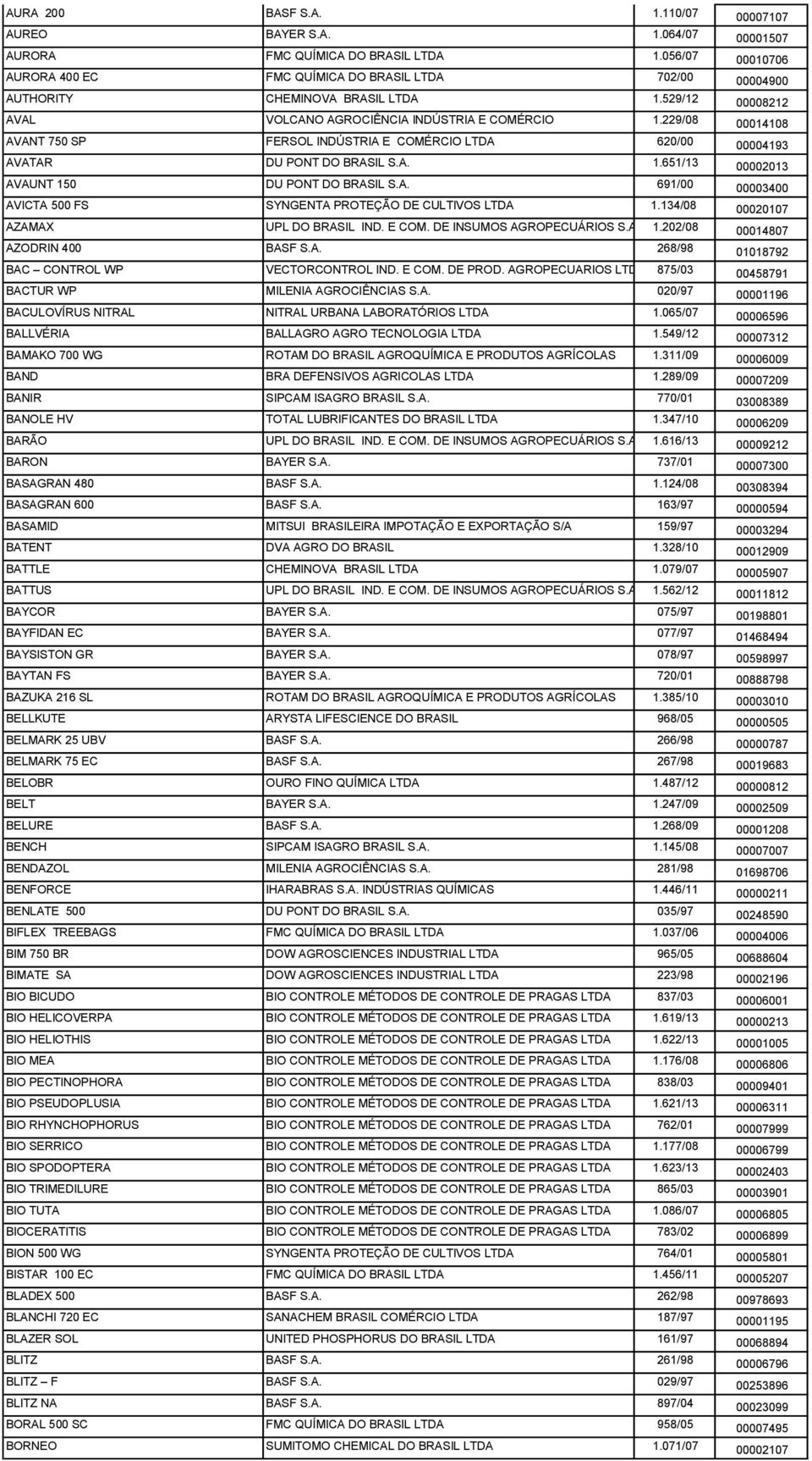 229/08 00014108 AVANT 750 SP FERSOL INDÚSTRIA E COMÉRCIO LTDA 620/00 00004193 AVATAR DU PONT DO BRASIL S.A. 1.651/13 00002013 AVAUNT 150 DU PONT DO BRASIL S.A. 691/00 00003400 AVICTA 500 FS SYNGENTA PROTEÇÃO DE CULTIVOS LTDA 1.