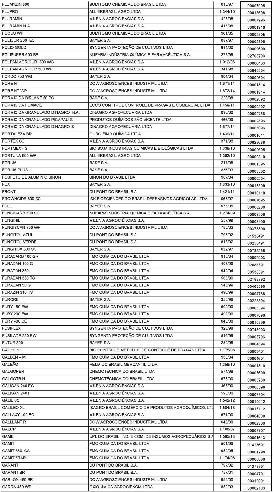 A. 1.012/06 00006403 FOLPAN AGRICUR 500 WP MILENIA AGROCIÊNCIAS S.A. 341/98 03848304 FORDO 750 WG BAYER S.A. 904/04 00002604 FORE NT DOW AGROSCIENCES INDUSTRIAL LTDA 1.