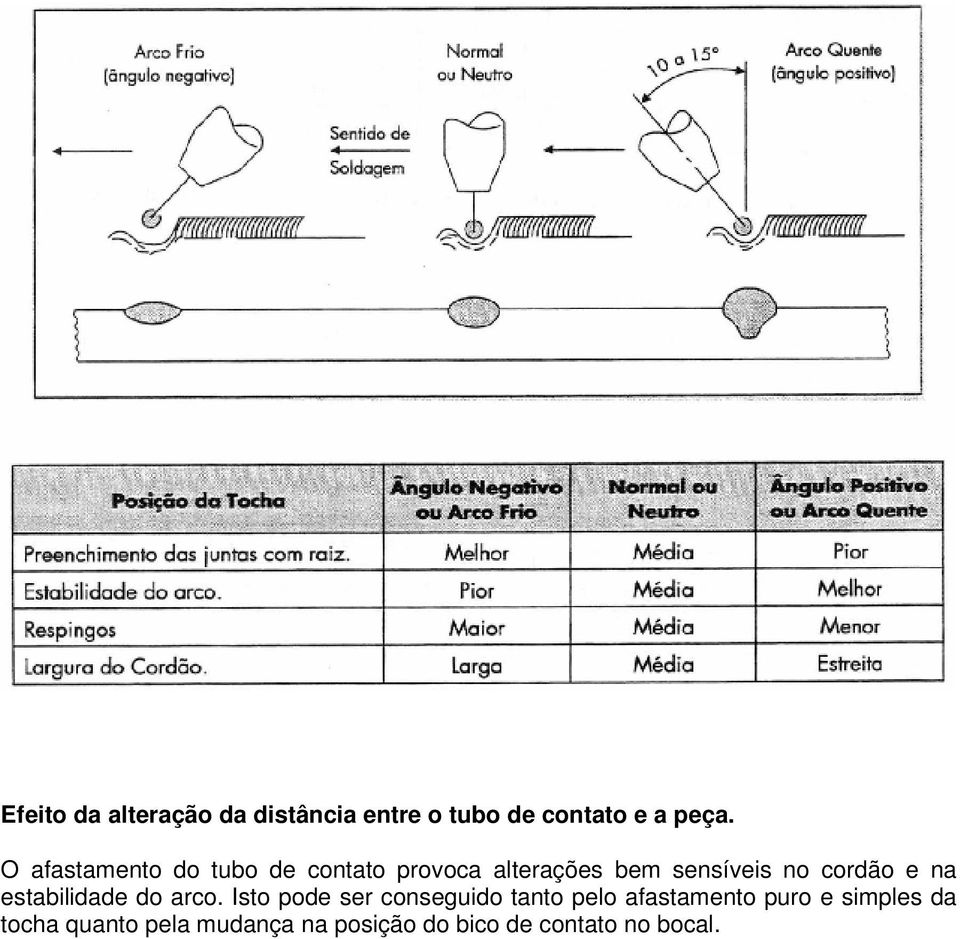 e na estabilidade do arco.