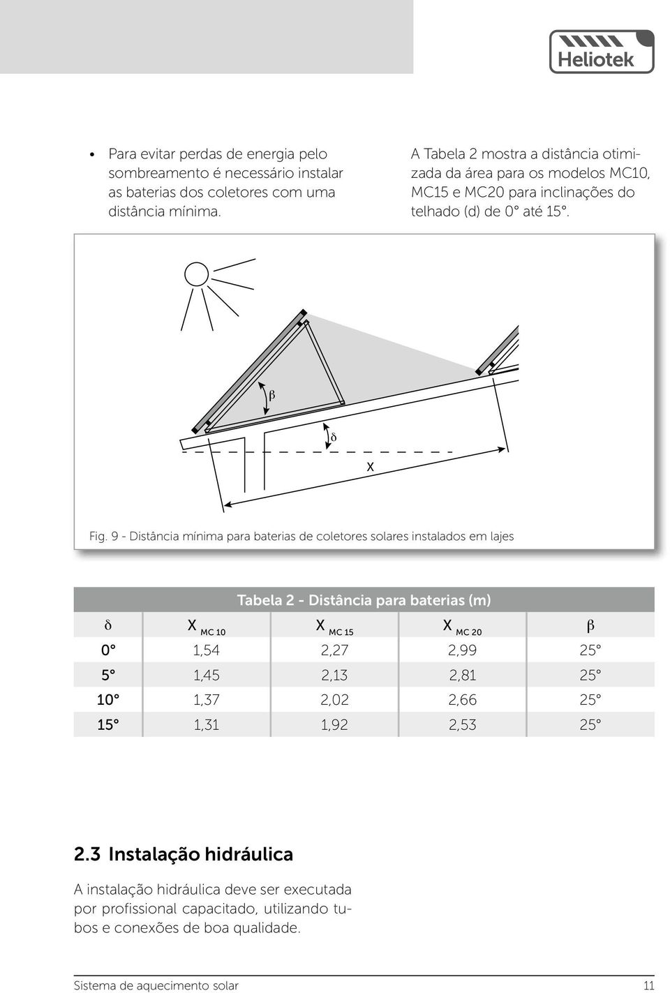 9 - Distância mínima para baterias de coletores solares instalados em lajes Tabela 2 - Distância para baterias (m) δ X MC 10 X MC 15 X MC 20 β 0 1,54 2,27 2,99 25 5