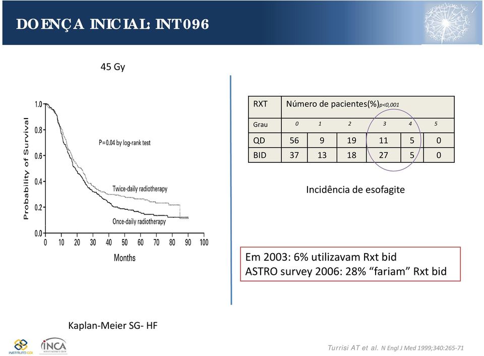 esofagite Em 2003: 6% utilizavam Rxt bid ASTRO survey 2006: 28%