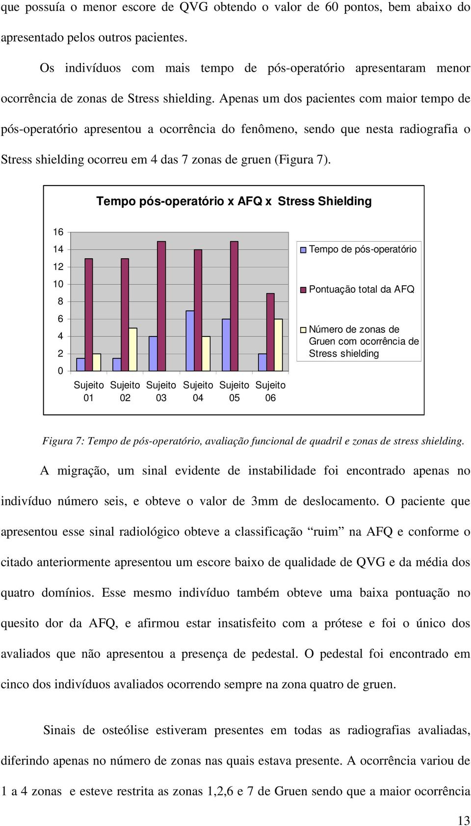 Apenas um dos pacientes com maior tempo de pós-operatório apresentou a ocorrência do fenômeno, sendo que nesta radiografia o Stress shielding ocorreu em 4 das 7 zonas de gruen (Figura 7).