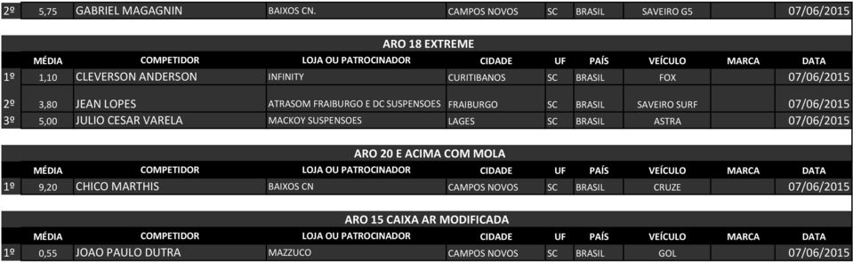 2º 3,80 JEAN LOPES ATRASOM FRAIBURGO E DC SUSPENSOES FRAIBURGO SC BRASIL SAVEIRO SURF 07/06/2015 3º 5,00 JULIO CESAR VARELA MACKOY