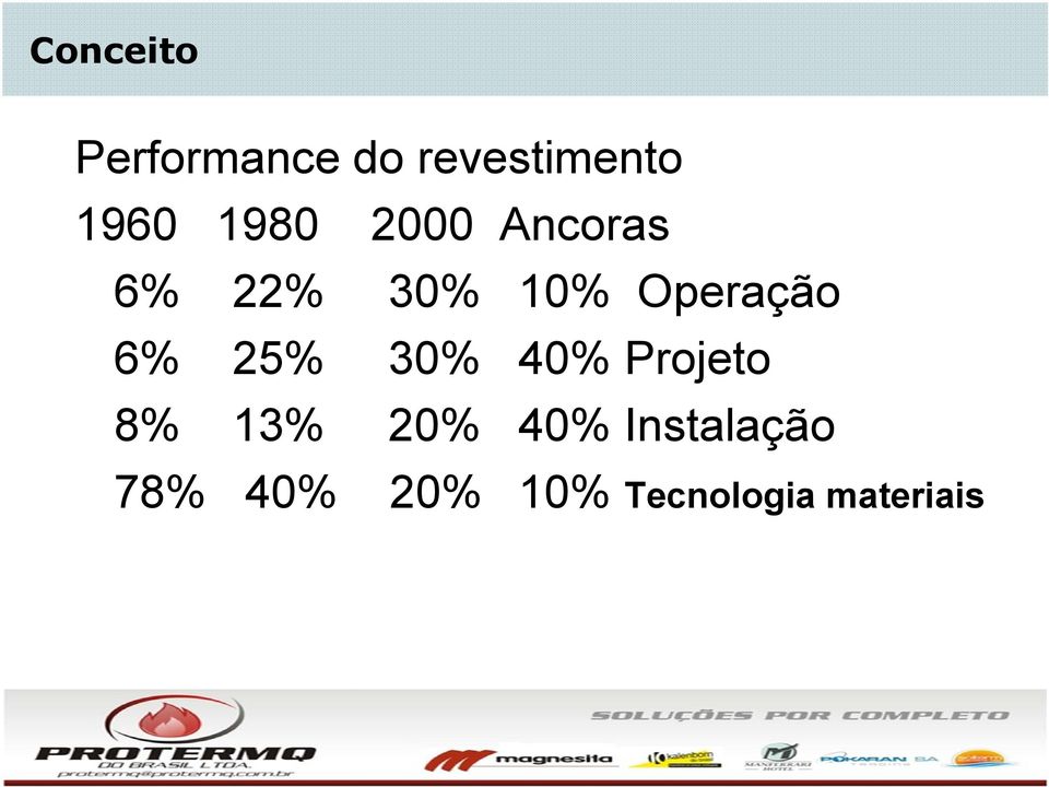 6% 25% 30% 40% Projeto 8% 13% 20% 40%