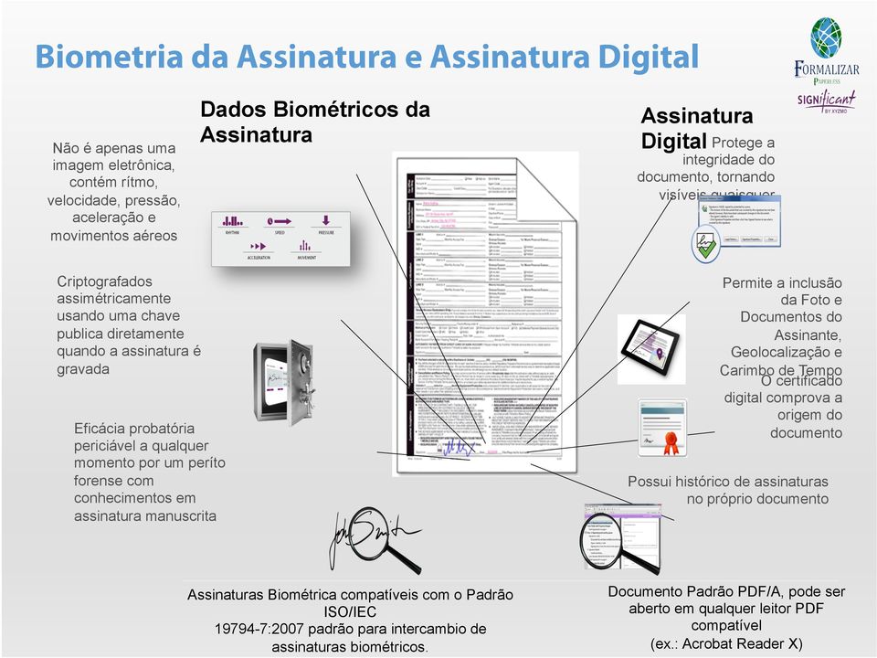 periciável a qualquer momento por um períto forense com conhecimentos em assinatura manuscrita Permite a inclusão da Foto e Documentos do Assinante, Geolocalização e Carimbo de Tempo O certificado