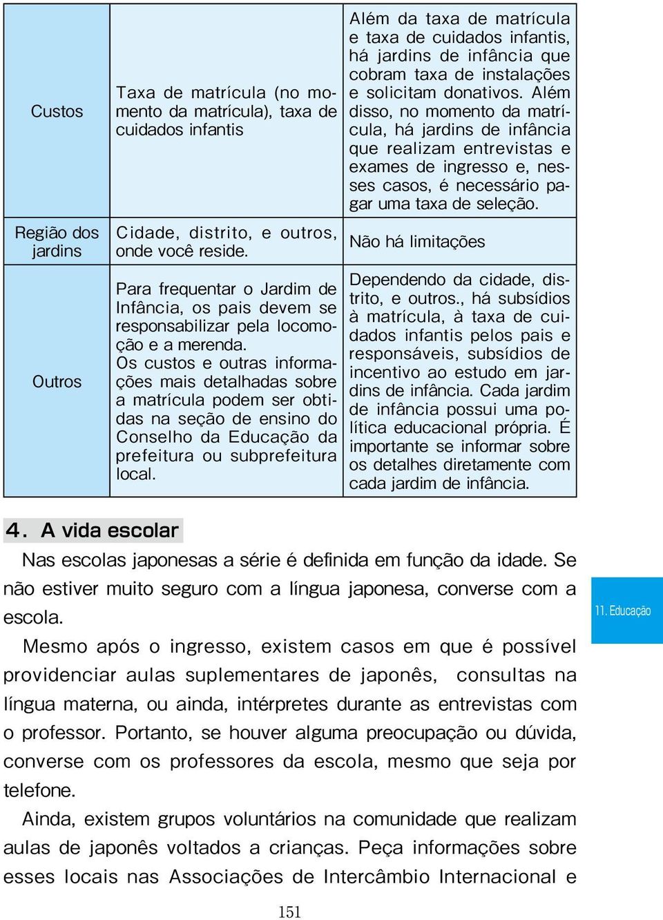 Os custos e outras informações mais detalhadas sobre a matrícula podem ser obtidas na seção de ensino do Conselho da Educação da prefeitura ou subprefeitura local.