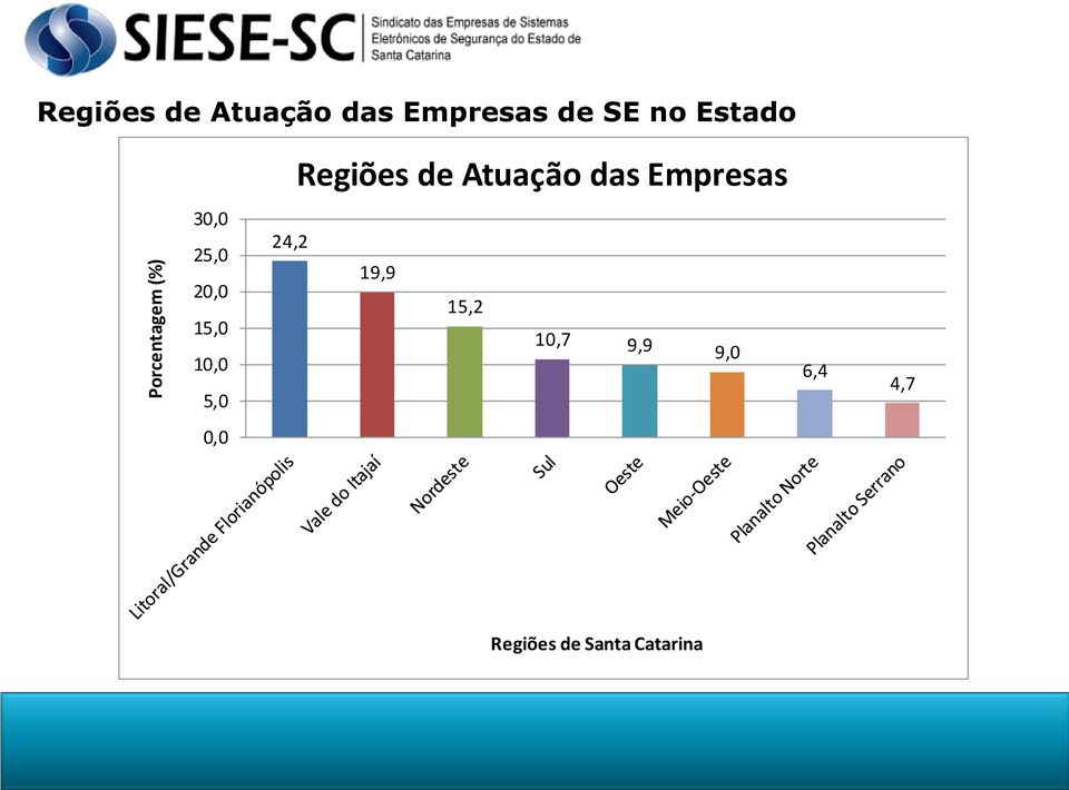 0,0 Regiões de Atuação das Empresas 24,2 19,9