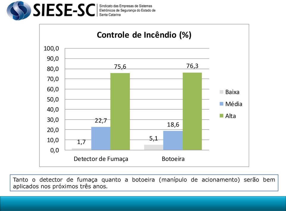 Botoeira Baixa Média Alta Tanto o detector de fumaça quanto a