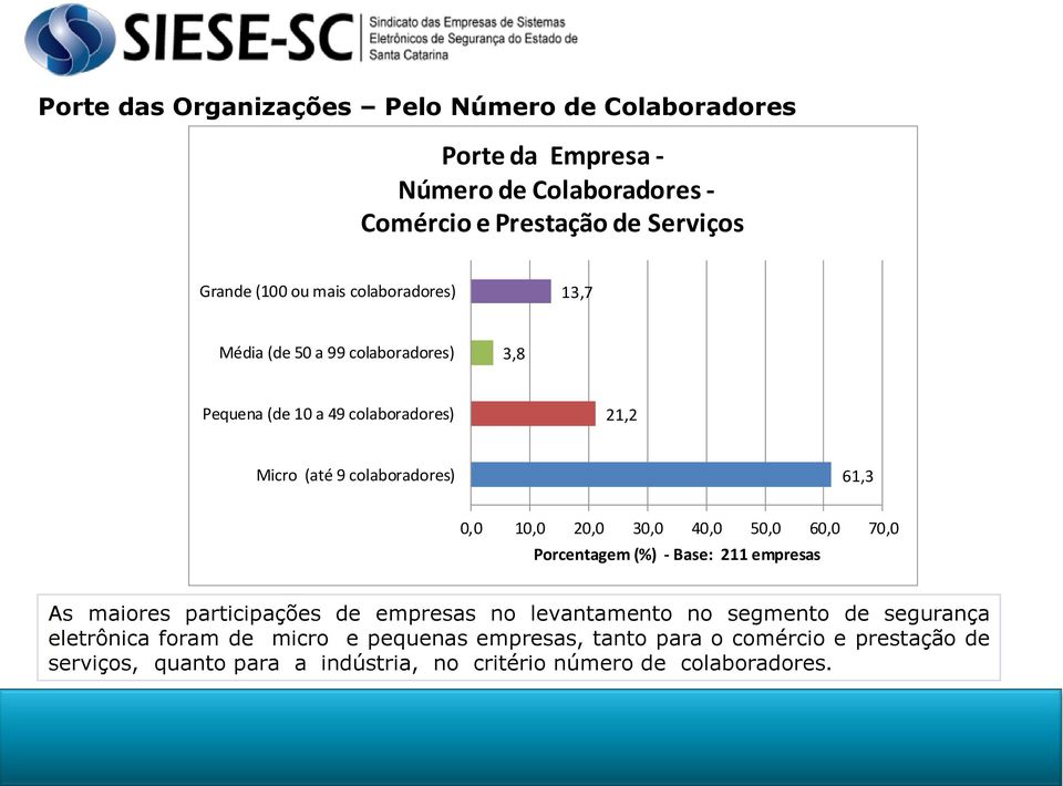 20,0 30,0 40,0 50,0 60,0 70,0 Porcentagem (%) - Base: 211 empresas As maiores participações de empresas no levantamento no segmento de segurança