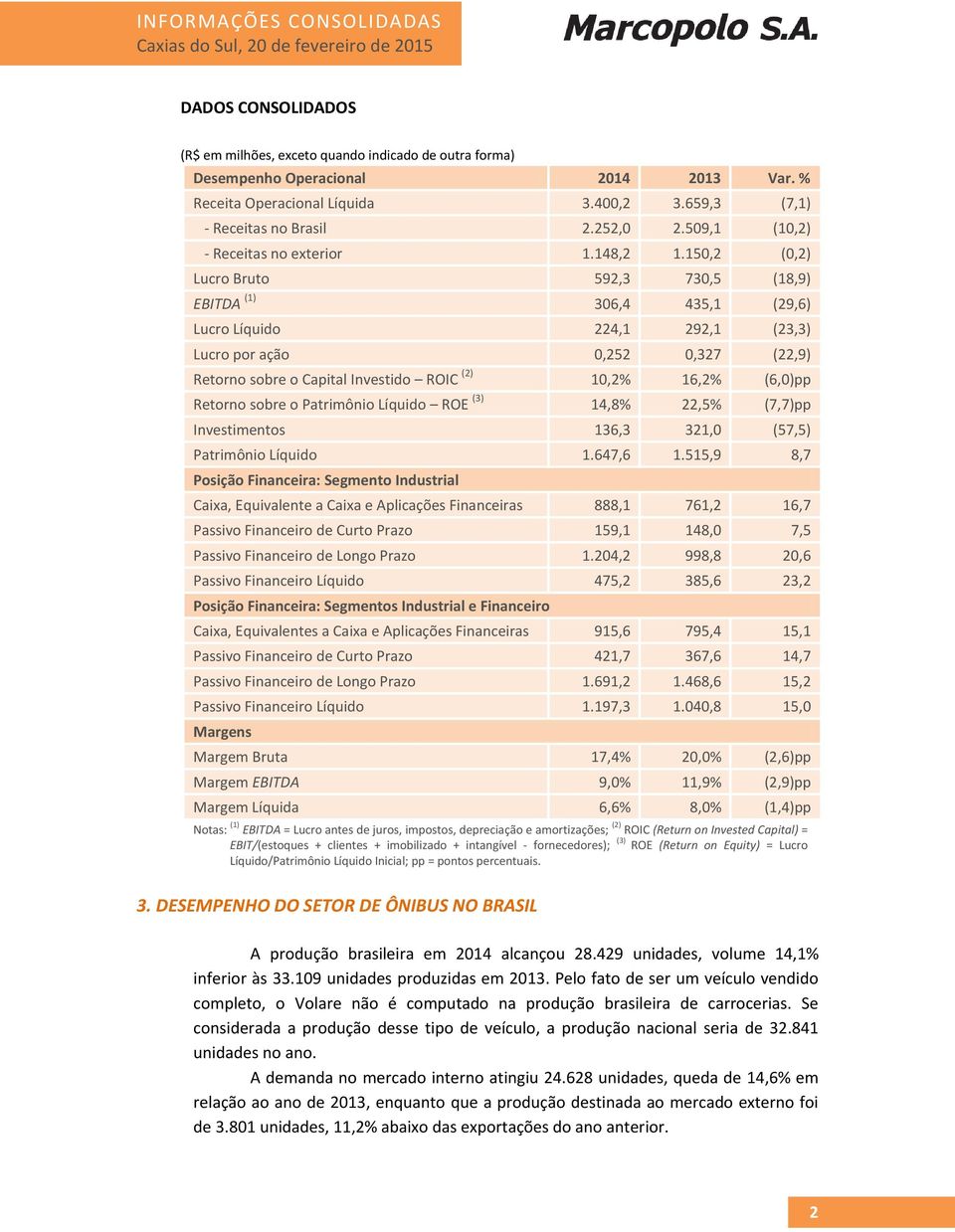 150,2 (0,2) Lucro Bruto 592,3 730,5 (18,9) EBITDA (1) 306,4 435,1 (29,6) Lucro Líquido 224,1 292,1 (23,3) Lucro por ação 0,252 0,327 (22,9) Retorno sobre o Capital Investido ROIC (2) 10,2% 16,2%