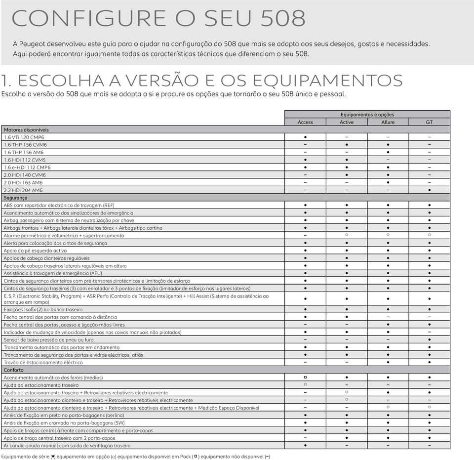 ESCLHA A VERSÃ E S EQUIPAMENTS Escolha a versão do 508 que mais se adapta a si e procure as opções que tornarão o seu 508 único e pessoal. Motores disponíveis 1.6 VTi 120 CMP6 1.6 THP 156 CVM6 1.