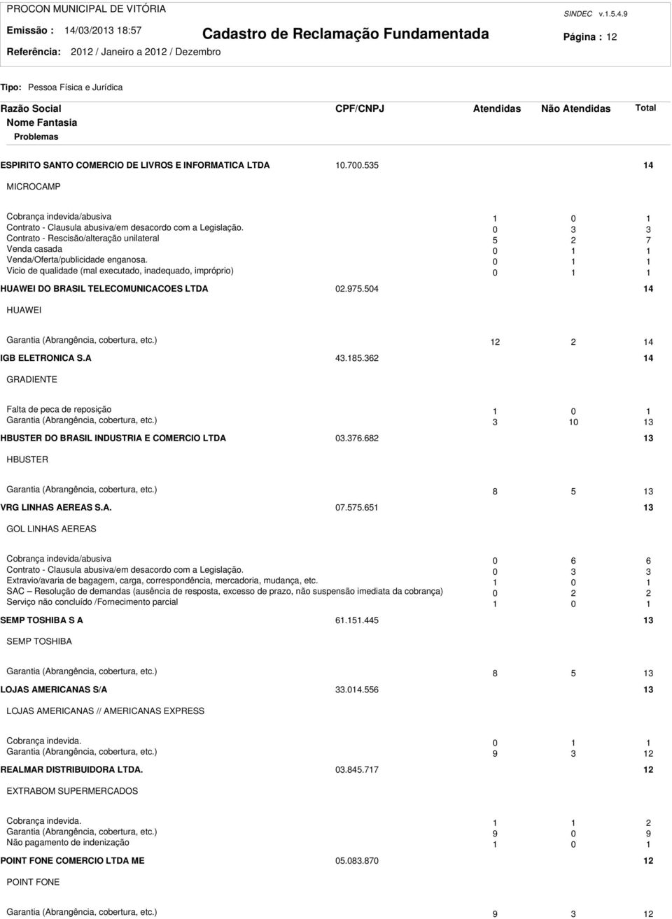 0 Vicio de qualidade (mal executado, inadequado, impróprio) 0 HUAWEI DO BRASIL TELECOMUNICACOES LTDA 0.975.504 4 HUAWEI Garantia (Abrangência, cobertura, etc.) 4 IGB ELETRONICA S.A 4.85.