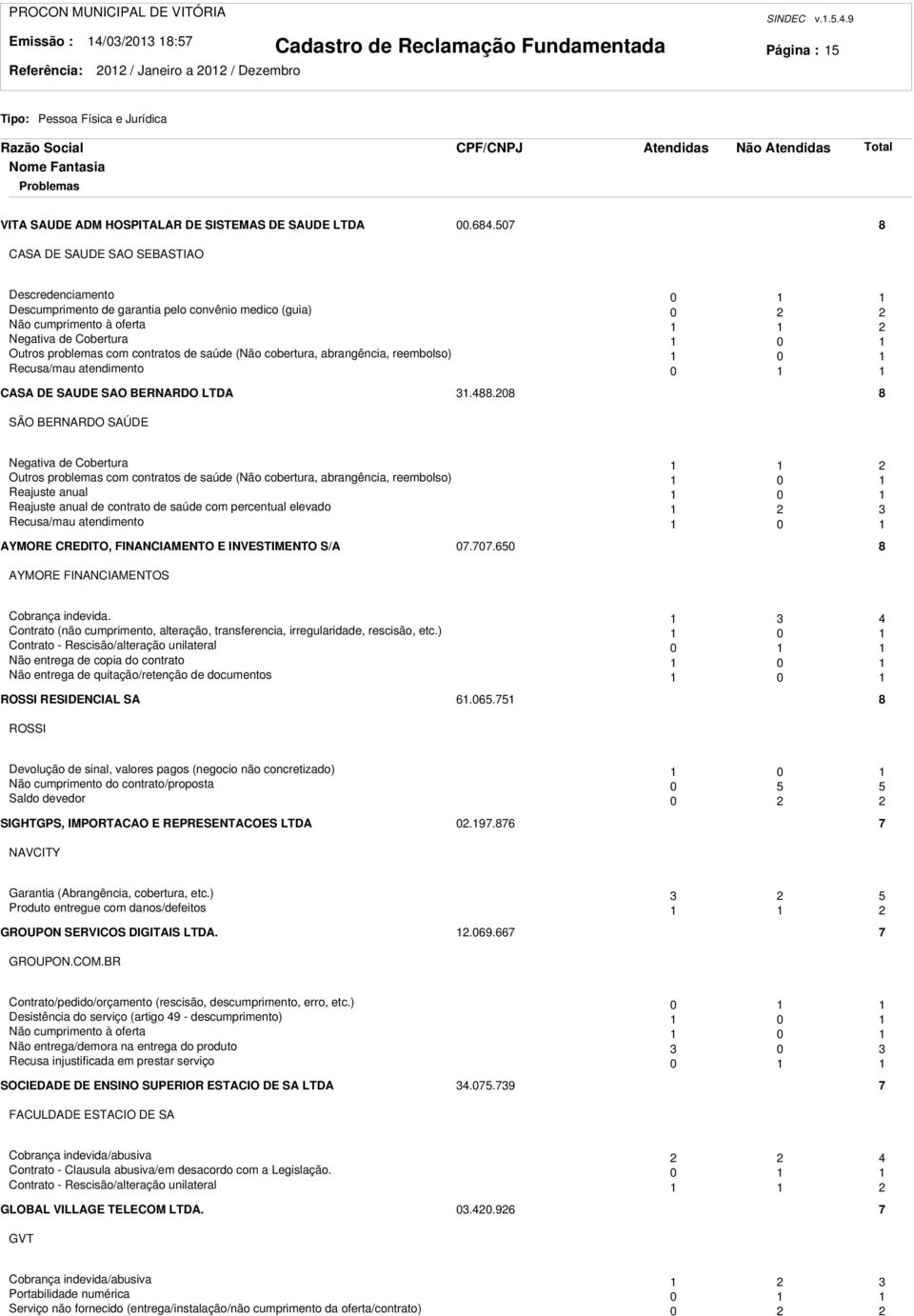 (Não cobertura, abrangência, reembolso) 0 Recusa/mau atendimento 0 CASA DE SAUDE SAO BERNARDO LTDA.488.