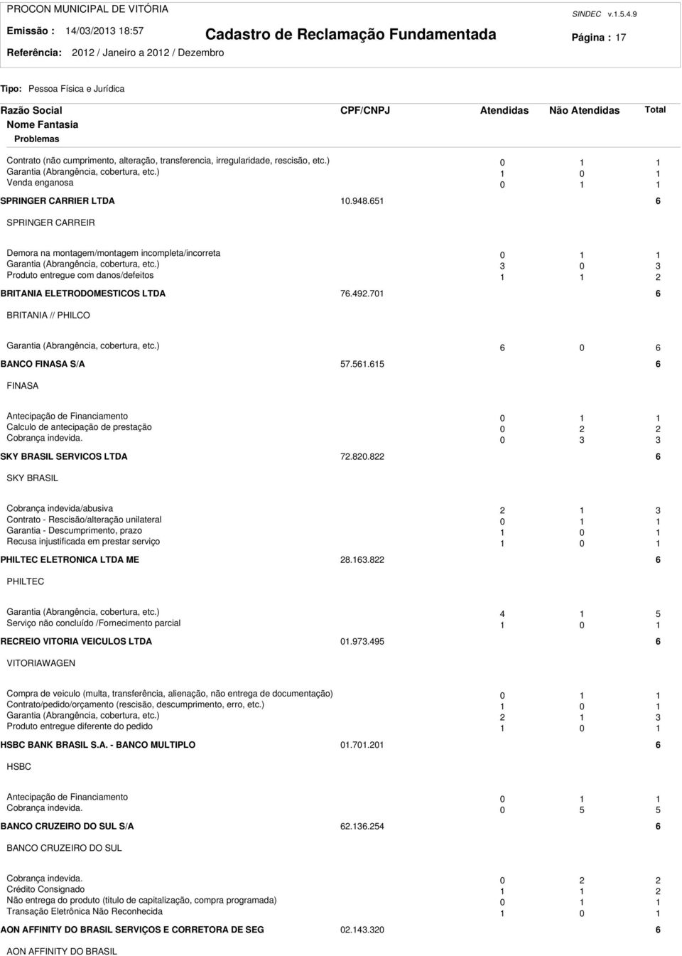 65 6 SPRINGER CARREIR Demora na montagem/montagem incompleta/incorreta 0 Garantia (Abrangência, cobertura, etc.) 0 Produto entregue com danos/defeitos BRITANIA ELETRODOMESTICOS LTDA 76.49.