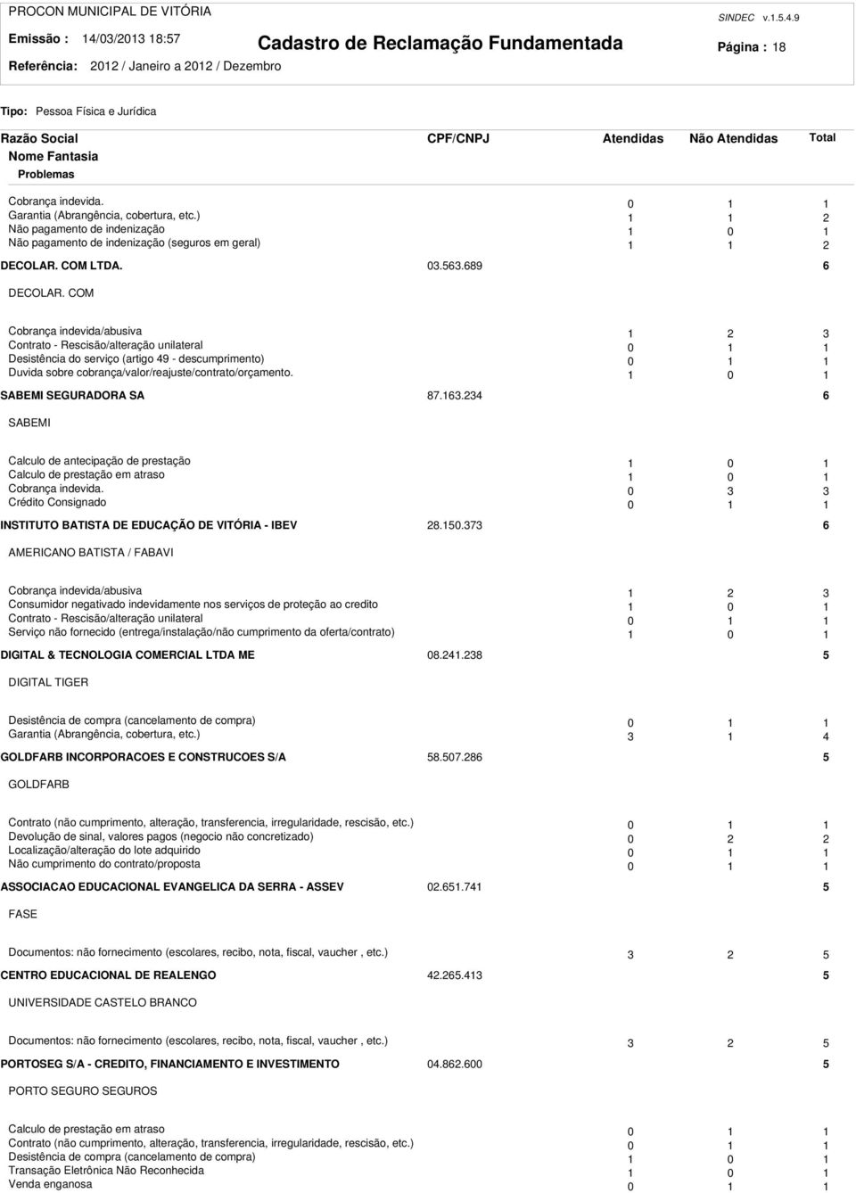 COM Cobrança indevida/abusiva Contrato - Rescisão/alteração unilateral 0 Desistência do serviço (artigo 49 - descumprimento) 0 Duvida sobre cobrança/valor/reajuste/contrato/orçamento.