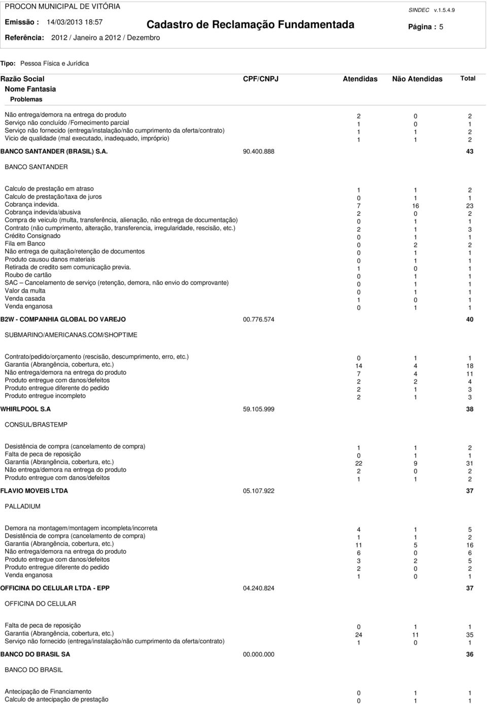 9 Página : 5 Não entrega/demora na entrega do produto 0 Serviço não concluído /Fornecimento parcial 0 Serviço não fornecido (entrega/instalação/não cumprimento da oferta/contrato) Vicio de qualidade