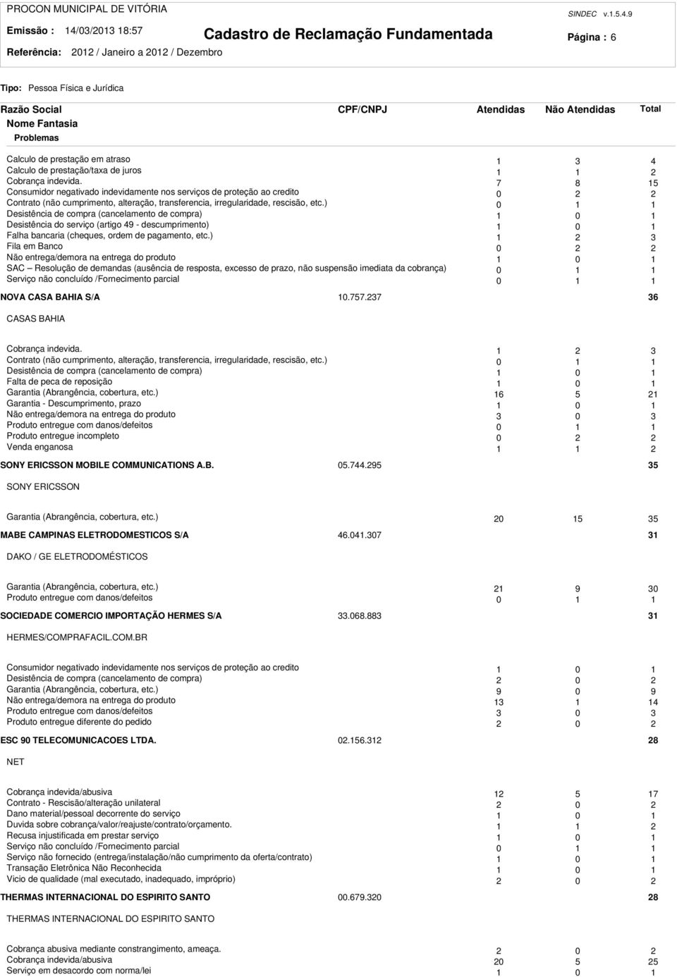 ) 0 Desistência de compra (cancelamento de compra) 0 Desistência do serviço (artigo 49 - descumprimento) 0 Falha bancaria (cheques, ordem de pagamento, etc.