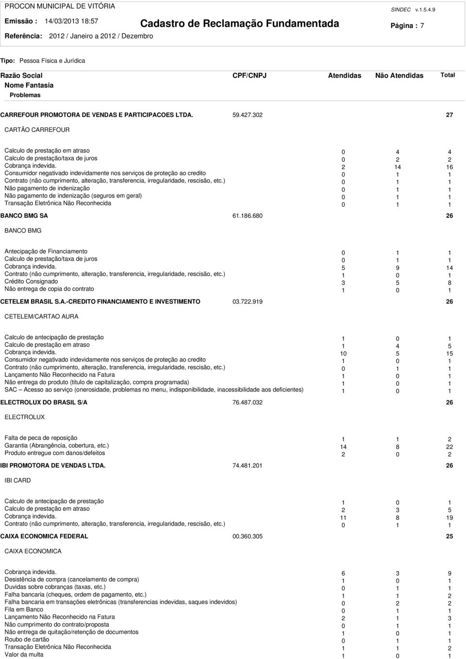 4 6 Consumidor negativado indevidamente nos serviços de proteção ao credito 0 Contrato (não cumprimento, alteração, transferencia, irregularidade, rescisão, etc.