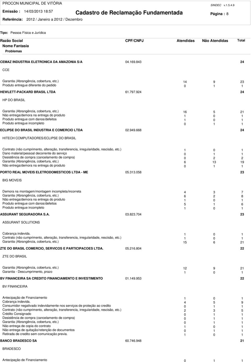 ) 6 5 Não entrega/demora na entrega do produto 0 Produto entregue com danos/defeitos 0 Produto entregue incompleto 0 ECLIPSE DO BRASIL INDUSTRIA E COMERCIO LTDA 0.949.