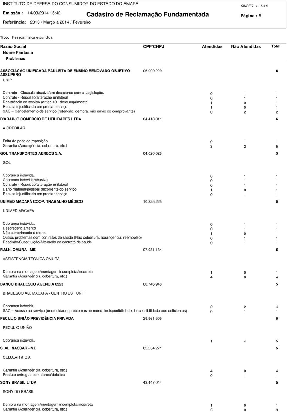 0 Contrato - Rescisão/alteração unilateral 0 Desistência do serviço (artigo 49 - descumprimento) 0 Recusa injustificada em prestar serviço 0 SAC Cancelamento de serviço (retenção, demora, não envio