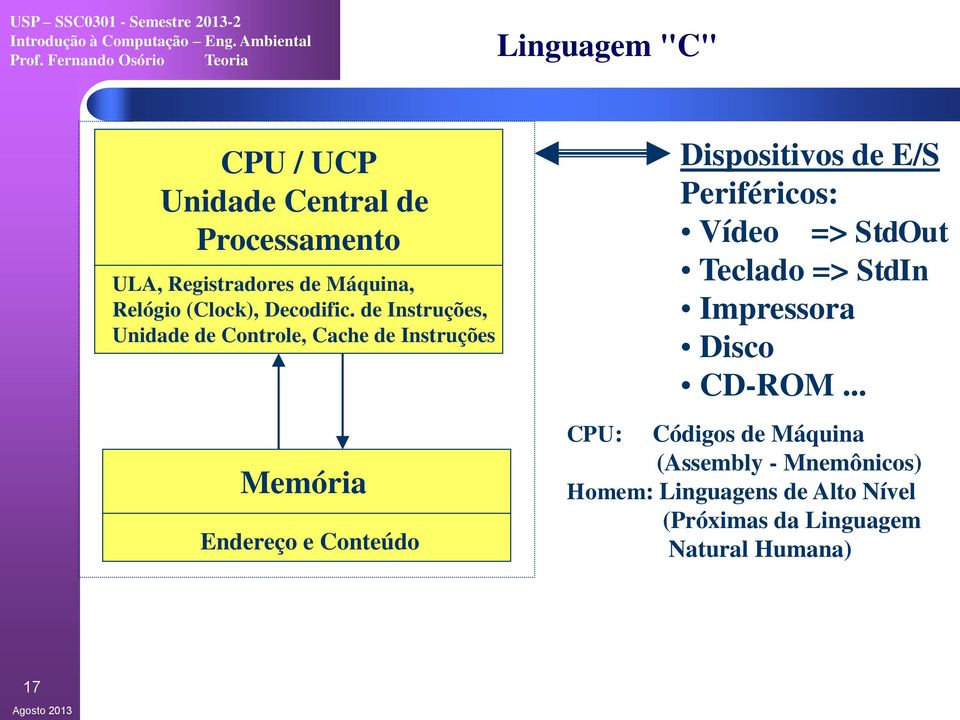 de Instruções, Unidade de Controle, Cache de Instruções Memória Endereço e Conteúdo Dispositivos de E/S