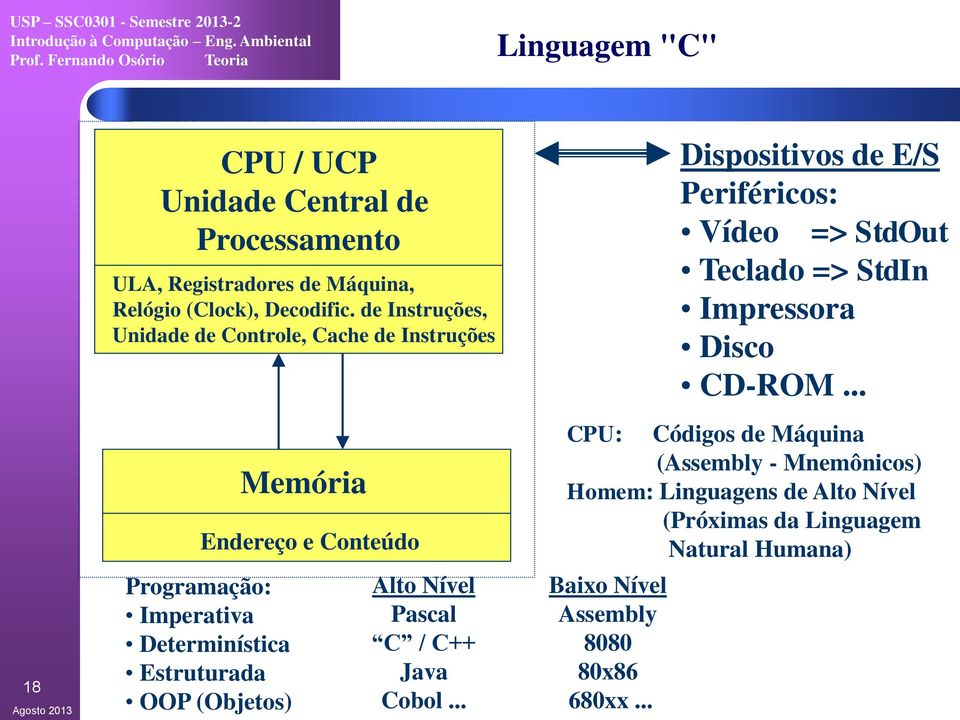 (Objetos) Alto Nível Pascal C / C++ Java Cobol... Dispositivos de E/S Periféricos: Vídeo => StdOut Teclado => StdIn Impressora Disco CD-ROM.