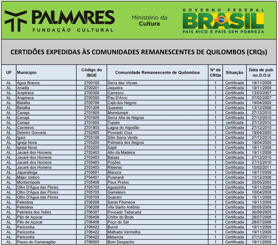 BOS (CRQs) UF Município Código do IBGE Comunidade Remanescente de Quilombos Nº de CRQs Situação Data de pub. no D.O.U AL Água Branca 2700102 Serra das Viúvas 1 Certificada 19/11/2009 AL Anadia