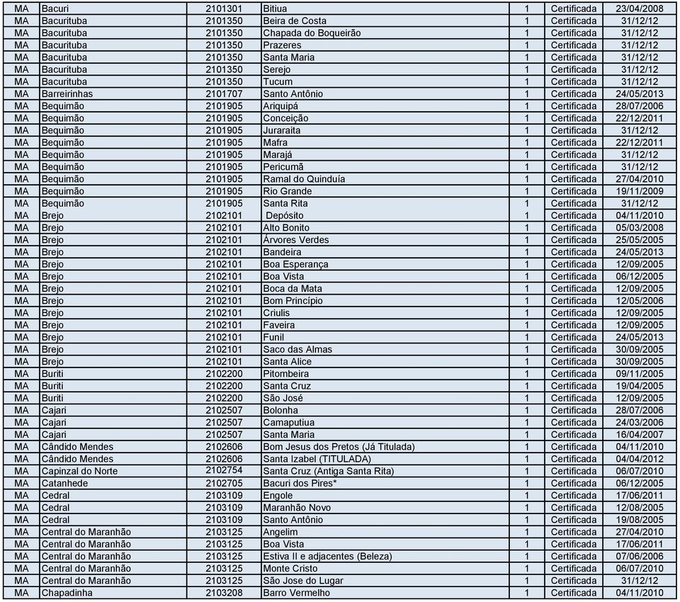 Barreirinhas 2101707 Santo Antônio 1 Certificada 24/05/2013 MA Bequimão 2101905 Ariquipá 1 Certificada 28/07/2006 MA Bequimão 2101905 Conceição 1 Certificada 22/12/2011 MA Bequimão 2101905 Juraraita