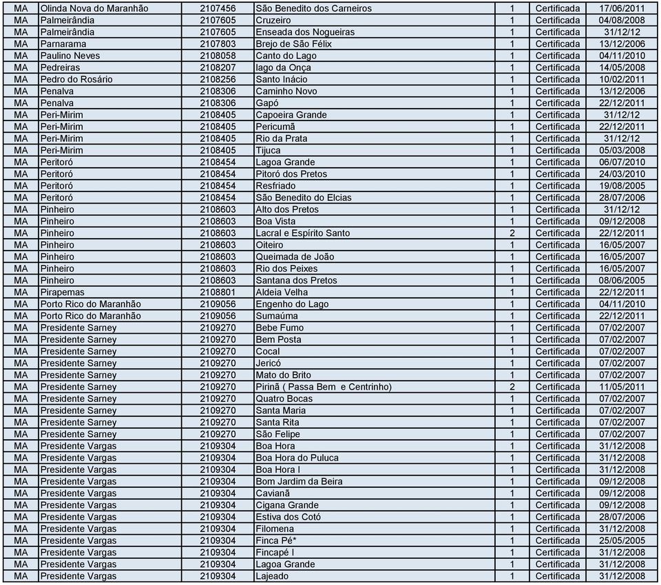 14/05/2008 MA Pedro do Rosário 2108256 Santo Inácio 1 Certificada 10/02/2011 MA Penalva 2108306 Caminho Novo 1 Certificada 13/12/2006 MA Penalva 2108306 Gapó 1 Certificada 22/12/2011 MA Peri-Mirim