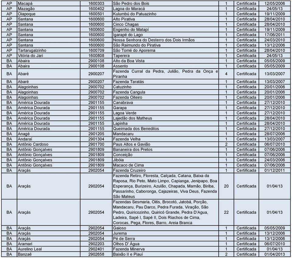 Lago 1 Certificada 17/06/2011 AP Santana 1600600 Nossa Senhora do Desterro dos Dois Irmãos 1 Certificada 24/03/2010 AP Santana 1600600 São Raimundo do Pirativa 1 Certificada 13/12/2006 AP
