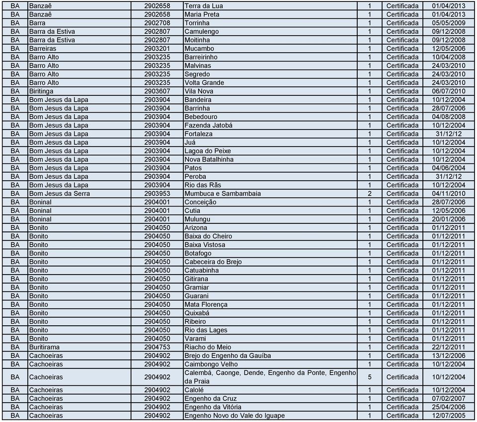 BA Barro Alto 2903235 Malvinas 1 Certificada 24/03/2010 BA Barro Alto 2903235 Segredo 1 Certificada 24/03/2010 BA Barro Alto 2903235 Volta Grande 1 Certificada 24/03/2010 BA Biritinga 2903607 Vila
