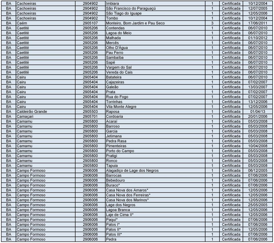 Lagoa do Meio 1 Certificada 06/07/2010 BA Caetité 2905206 Malhada 1 Certificada 01/10/2012 BA Caetité 2905206 Mercês 1 Certificada 06/07/2010 BA Caetité 2905206 Olho D'Àgua 1 Certificada 06/07/2010