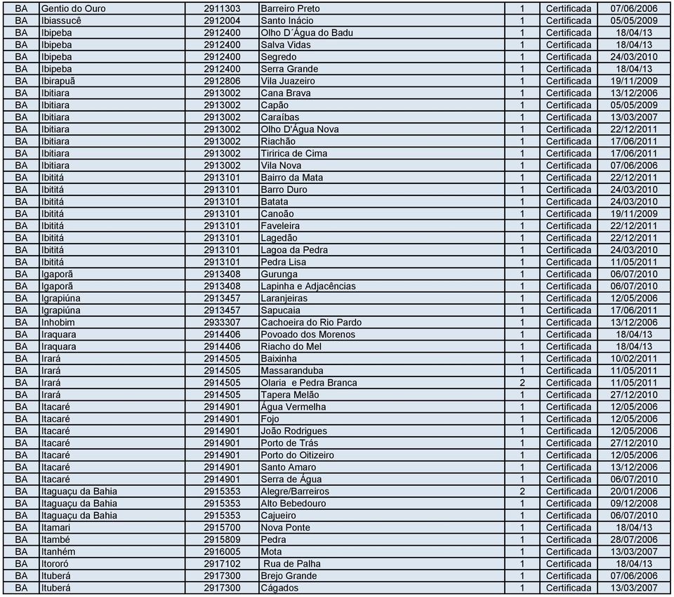 19/11/2009 BA Ibitiara 2913002 Cana Brava 1 Certificada 13/12/2006 BA Ibitiara 2913002 Capão 1 Certificada 05/05/2009 BA Ibitiara 2913002 Caraíbas 1 Certificada 13/03/2007 BA Ibitiara 2913002 Olho