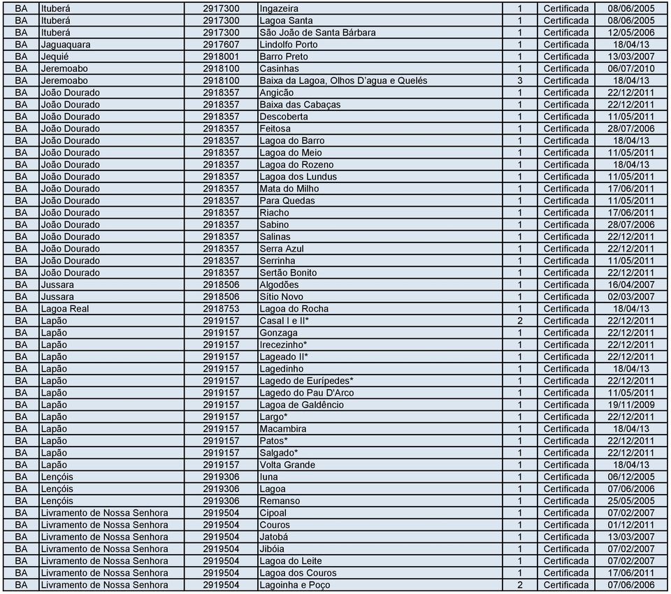 D agua e Quelés 3 Certificada 18/04/13 BA João Dourado 2918357 Angicão 1 Certificada 22/12/2011 BA João Dourado 2918357 Baixa das Cabaças 1 Certificada 22/12/2011 BA João Dourado 2918357 Descoberta 1