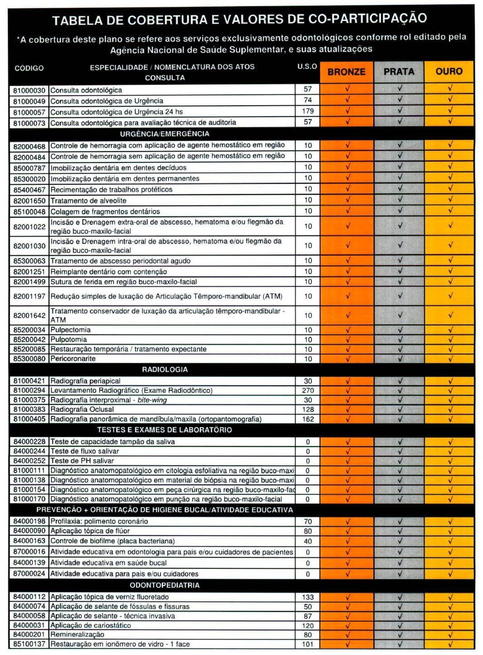 odontol6gica para avaliação técnica de auditoria URGENCIA EMERGENCIA ContrOle de hemorragia com aplicação de agente hemoslático em região Controle de hemorragia sem aplicação de agente hemostático em