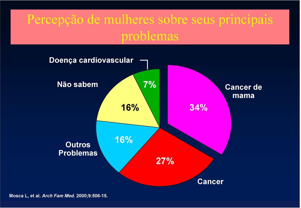 7% 34% Cancer de mama Outros Problemas 16% 27%