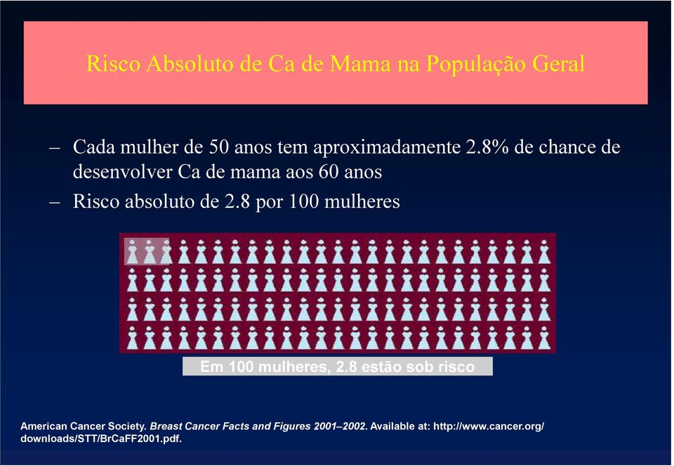 8 por 100 mulheres Em 100 mulheres, 2.8 estão sob risco American Cancer Society.