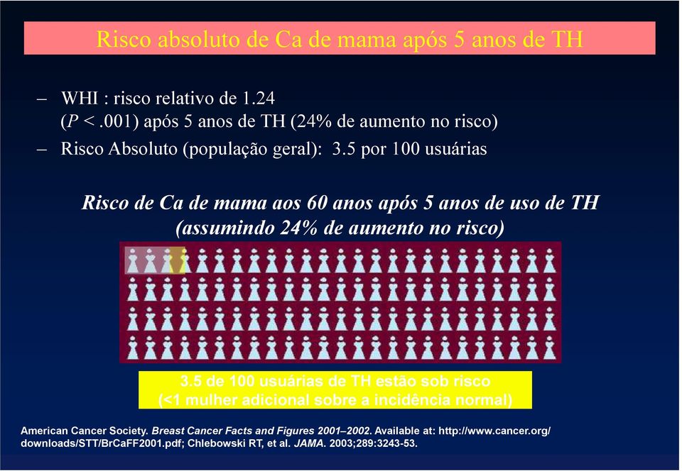 5 por 100 usuárias Risco de Ca de mama aos 60 anos após 5 anos de uso de TH (assumindo 24% de aumento no risco) 3.