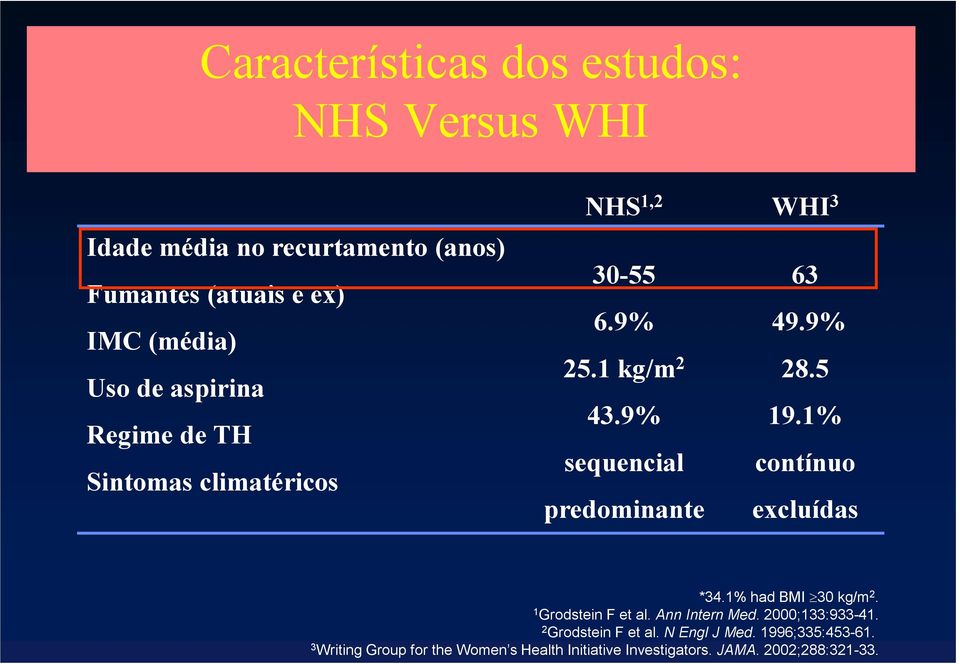 1% sequencial contínuo predominante excluídas *34.1% had BMI 30 kg/m 2. 1 Grodstein F et al. Ann Intern Med.